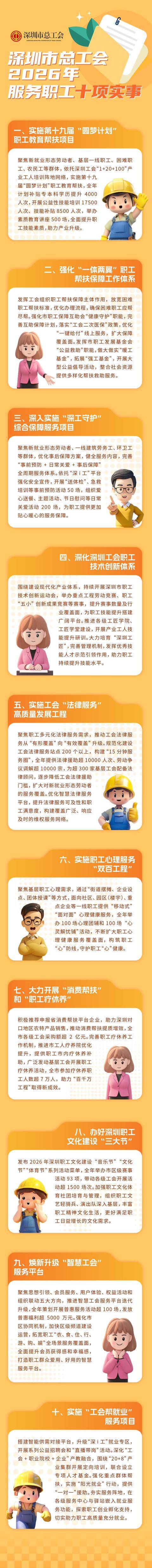 深圳市總工會發(fā)布2026年服務(wù)職工十項實事 涵蓋技能提升、幫扶保障、法律服務(wù)、心理健康、文化生活、就業(yè)服務(wù)多維度