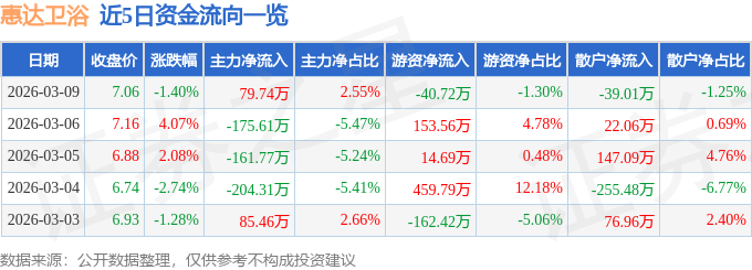 股票行情快報：惠達衛(wèi)浴（603385）3月9日主力資金凈買入79.74萬元