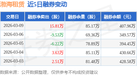 渤海租賃：3月9日融券賣出21.77萬股，融資融券余額12.21億元