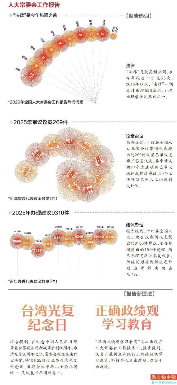 “正確政績觀學(xué)習(xí)教育”首次出現(xiàn)在報告中 網(wǎng)絡(luò)“開盒”案被點(diǎn)名