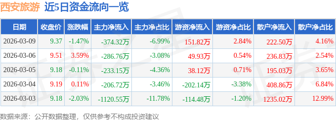 股票行情快報：西安旅游（000610）3月9日主力資金凈賣出374.32萬元