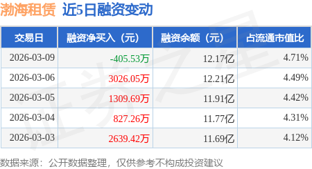 渤海租賃：3月9日融券賣出21.77萬股，融資融券余額12.21億元