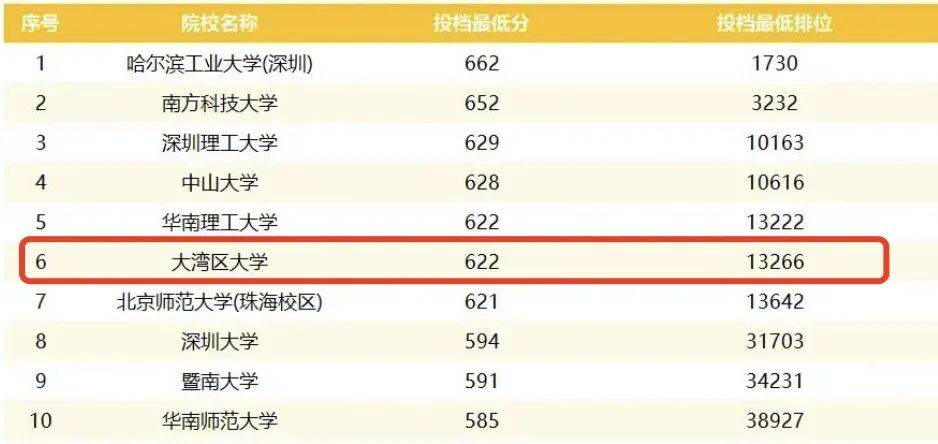 這所新開的“野雞大學(xué)”，高考要 620+？