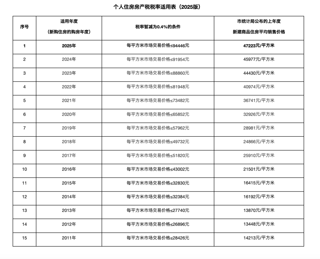 上海新一年度個人住房房產(chǎn)稅應(yīng)稅房價分界線公布