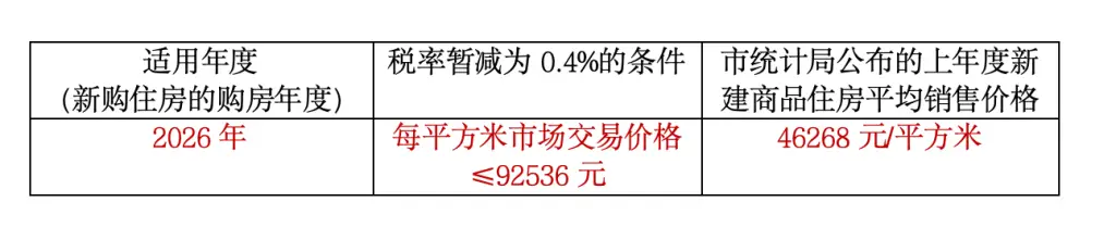 上海新一年度個人住房房產(chǎn)稅應(yīng)稅房價分界線公布