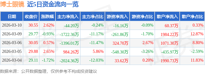 股票行情快報：博士眼鏡（300622）3月10日主力資金凈賣出44.20萬元