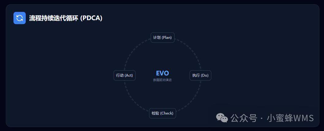 倉(cāng)儲(chǔ)流程優(yōu)化迭代手冊(cè)
