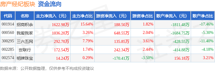 房產(chǎn)經(jīng)紀(jì)板塊3月10日漲0.43%，三六五網(wǎng)領(lǐng)漲，主力資金凈流入3138.65萬元