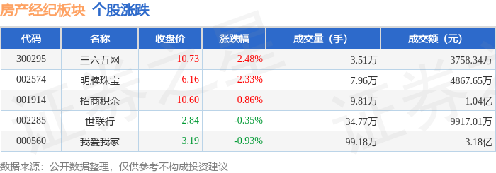 房產(chǎn)經(jīng)紀(jì)板塊3月10日漲0.43%，三六五網(wǎng)領(lǐng)漲，主力資金凈流入3138.65萬元
