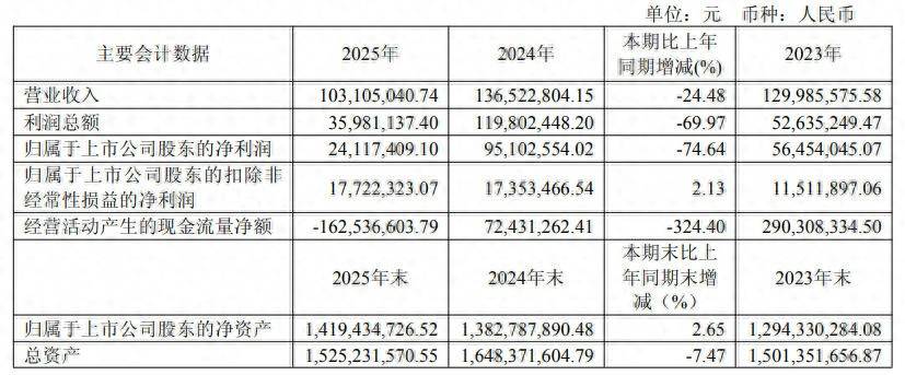 凈利降超七成，匯通能源“艱難轉(zhuǎn)身”：裝修業(yè)務(wù)收縮，跨界布局半導(dǎo)體