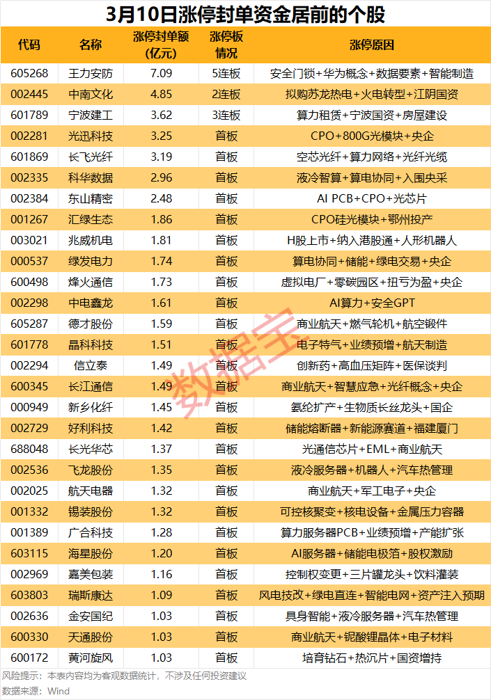 揭秘漲停 | 電子行業(yè)掀漲停潮