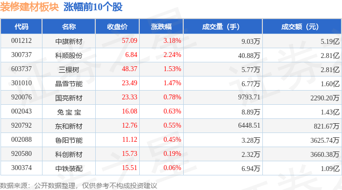 裝修建材板塊3月11日跌0.52%，青龍管業(yè)領(lǐng)跌，主力資金凈流出2.54億元