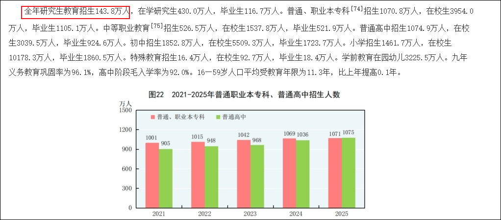 官方公布！研究生擴(kuò)招8.1萬人！