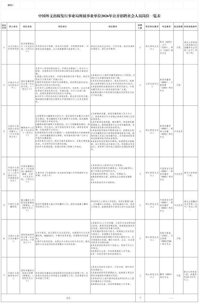 中國外文局所屬企事業(yè)單位招聘35人，招聘崗位及資格條件→