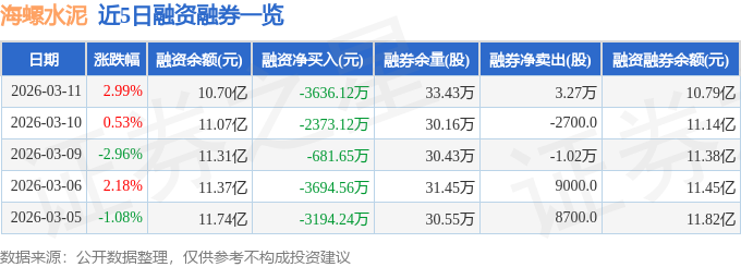 海螺水泥（600585）3月11日主力資金凈買入4443.26萬元