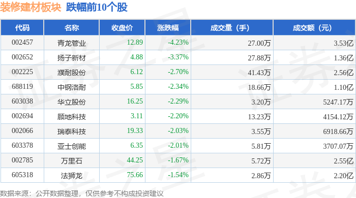 裝修建材板塊3月11日跌0.52%，青龍管業(yè)領(lǐng)跌，主力資金凈流出2.54億元