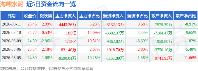 海螺水泥（600585）3月11日主力資金凈買入4443.26萬元