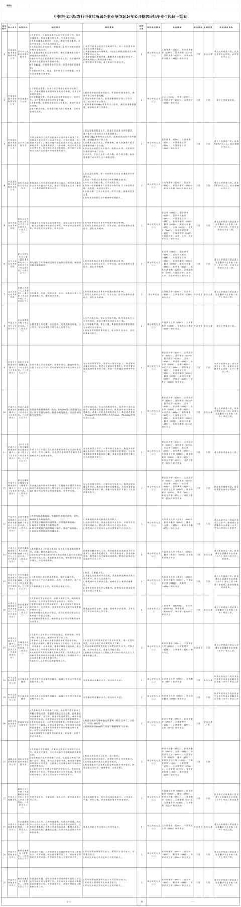 中國外文局所屬企事業(yè)單位招聘35人，招聘崗位及資格條件→