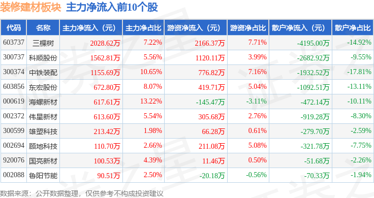 裝修建材板塊3月11日跌0.52%，青龍管業(yè)領(lǐng)跌，主力資金凈流出2.54億元