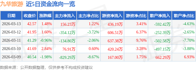 九華旅游（603199）3月13日主力資金凈買(mǎi)入156.23萬(wàn)元