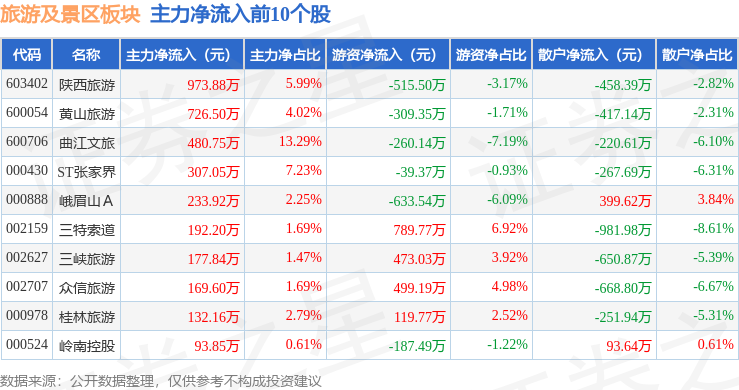 旅游及景區(qū)板塊3月12日漲0.11%，黃山旅游領(lǐng)漲，主力資金凈流出7285.06萬(wàn)元