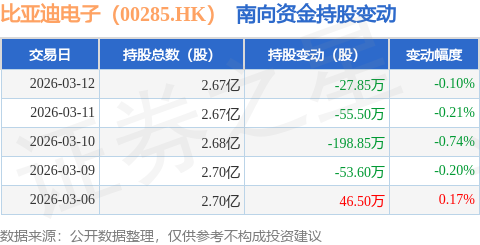 比亞迪電子（00285.HK）：3月12日南向資金減持27.85萬(wàn)股