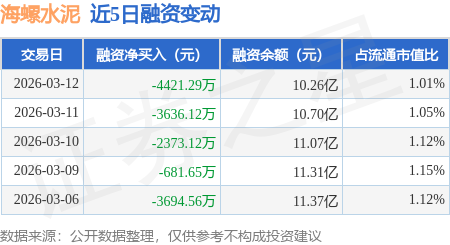 海螺水泥：3月12日融資買入4203.36萬元，融資融券余額10.34億元