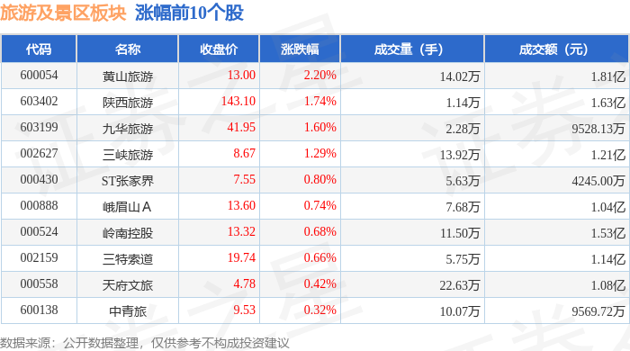 旅游及景區(qū)板塊3月12日漲0.11%，黃山旅游領(lǐng)漲，主力資金凈流出7285.06萬(wàn)元