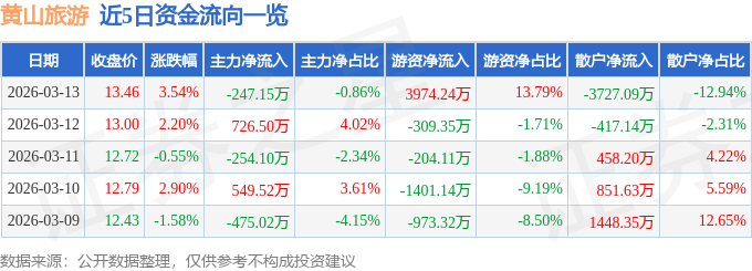 黃山旅游（600054）3月13日主力資金凈賣出247.15萬元