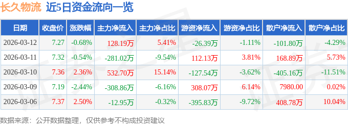 股票行情快報：長久物流（603569）3月12日主力資金凈買入128.19萬元