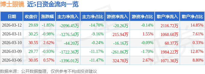 股票行情快報：博士眼鏡（300622）3月12日主力資金凈賣出2096.45萬元