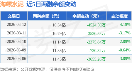 海螺水泥：3月12日融資買入4203.36萬元，融資融券余額10.34億元