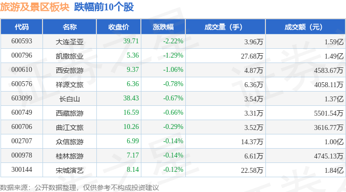 旅游及景區(qū)板塊3月12日漲0.11%，黃山旅游領(lǐng)漲，主力資金凈流出7285.06萬(wàn)元