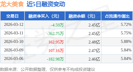 龍大美食：3月12日融資買(mǎi)入430.81萬(wàn)元，融資融券余額2.45億元