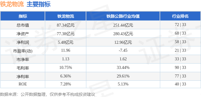 股票行情快報(bào)：鐵龍物流（600125）3月12日主力資金凈賣出2983.63萬元