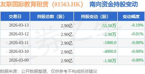 友聯(lián)國際教育租賃（01563.HK）：3月13日南向資金減持55.5萬股