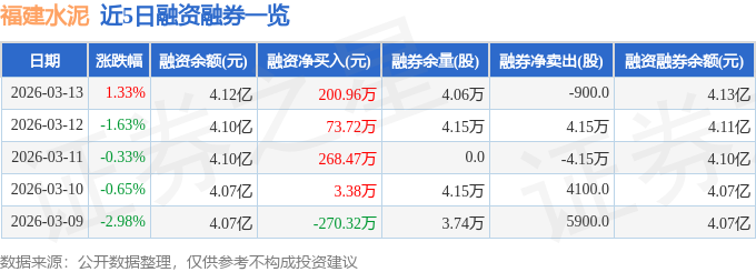 福建水泥（600802）3月13日主力資金凈買入257.51萬元