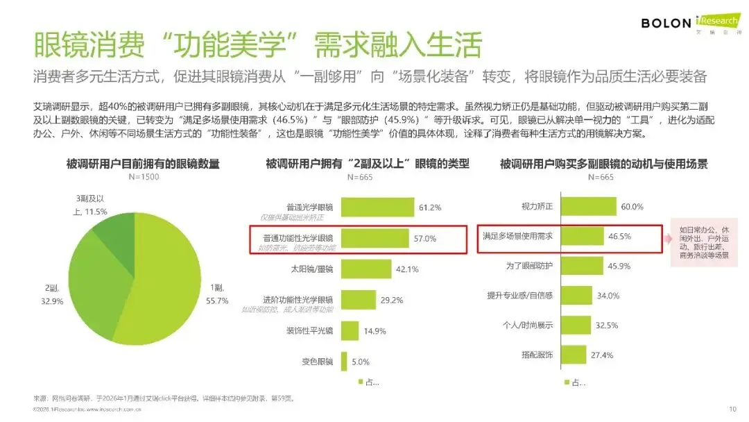 2026年中國(guó)眼鏡消費(fèi)趨勢(shì)白皮書