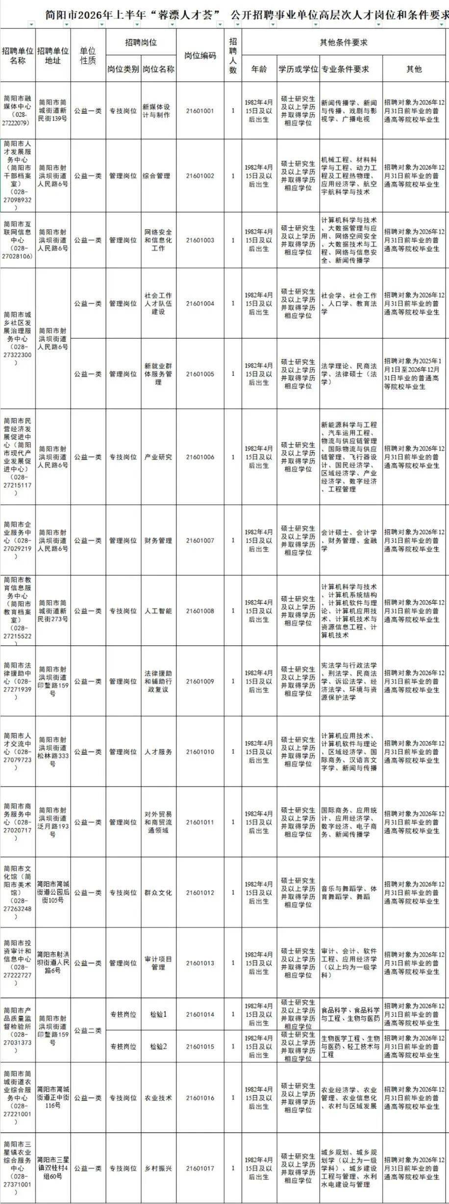 有編制！簡(jiǎn)陽(yáng)這些事業(yè)單位公開(kāi)招聘→