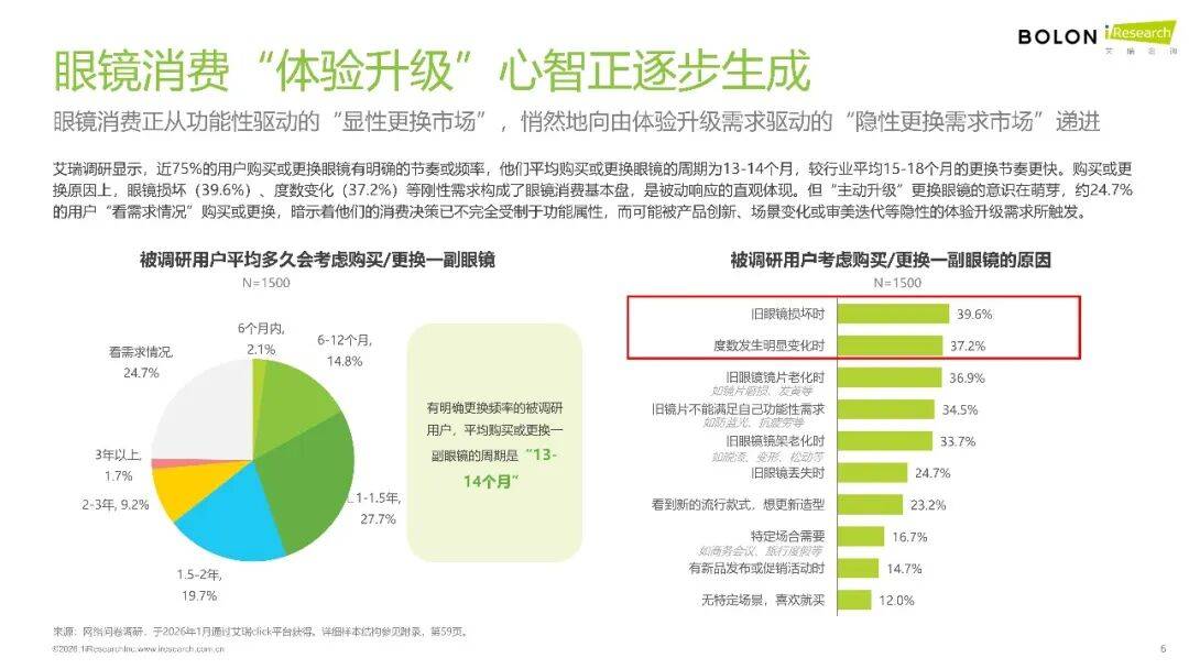 2026年中國(guó)眼鏡消費(fèi)趨勢(shì)白皮書