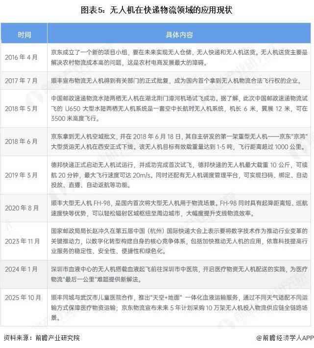 2025年中國無人機行業(yè)物流領域應用分析 醫(yī)療物流“最后一公里”難題取得新突破【組圖】
