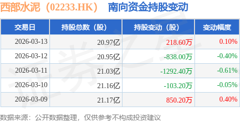 西部水泥（02233.HK）：3月13日南向資金增持218.6萬(wàn)股