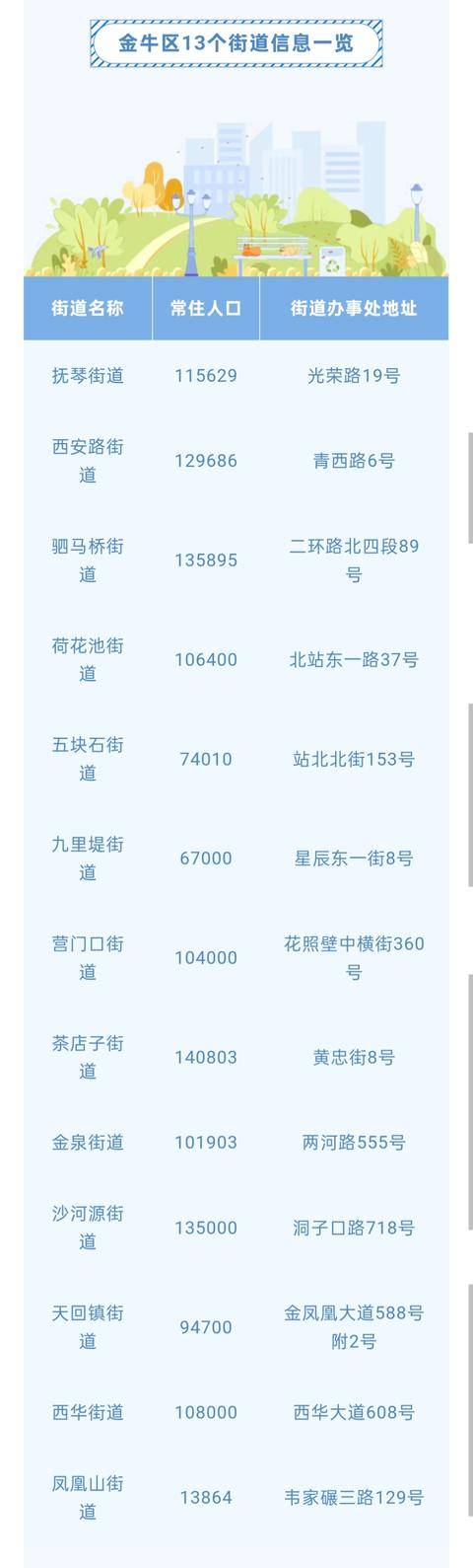 收藏！金牛區(qū)13個街道大全，名稱、人口、地址一次說清