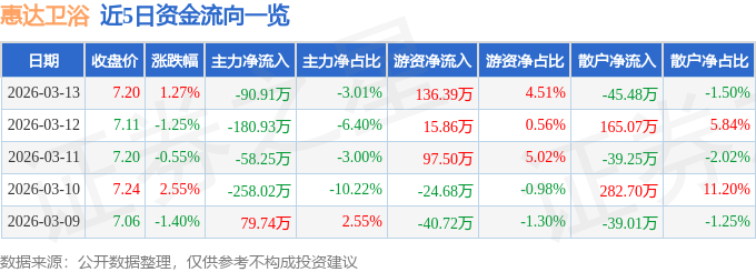 惠達(dá)衛(wèi)浴（603385）3月13日主力資金凈賣出90.91萬元