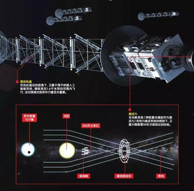未來(lái)科技：太陽(yáng)引力透鏡