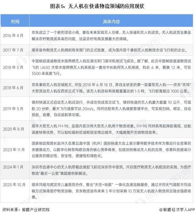 2025 年中國無人機行業(yè)物流領(lǐng)域應(yīng)用分析 醫(yī)療物流“最后一公里”難題取得新突破