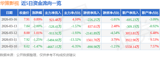 股票行情快報：華策影視（300133）3月16日主力資金凈買入921.48萬元
