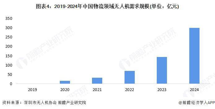 2025 年中國無人機行業(yè)物流領(lǐng)域應(yīng)用分析 醫(yī)療物流“最后一公里”難題取得新突破