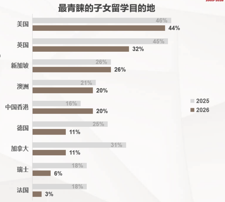 原創(chuàng)2026胡潤報告中國高凈值家庭留學(xué)趨勢！留學(xué)目的地鄙視鏈有多扎心？