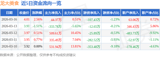 股票行情快報：龍大美食（002726）3月16日主力資金凈買入44.37萬元